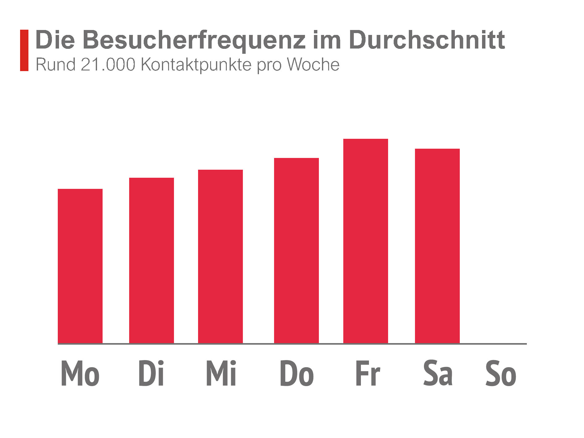 Besucherfrequenz EDEKA Gerberstrasse 22