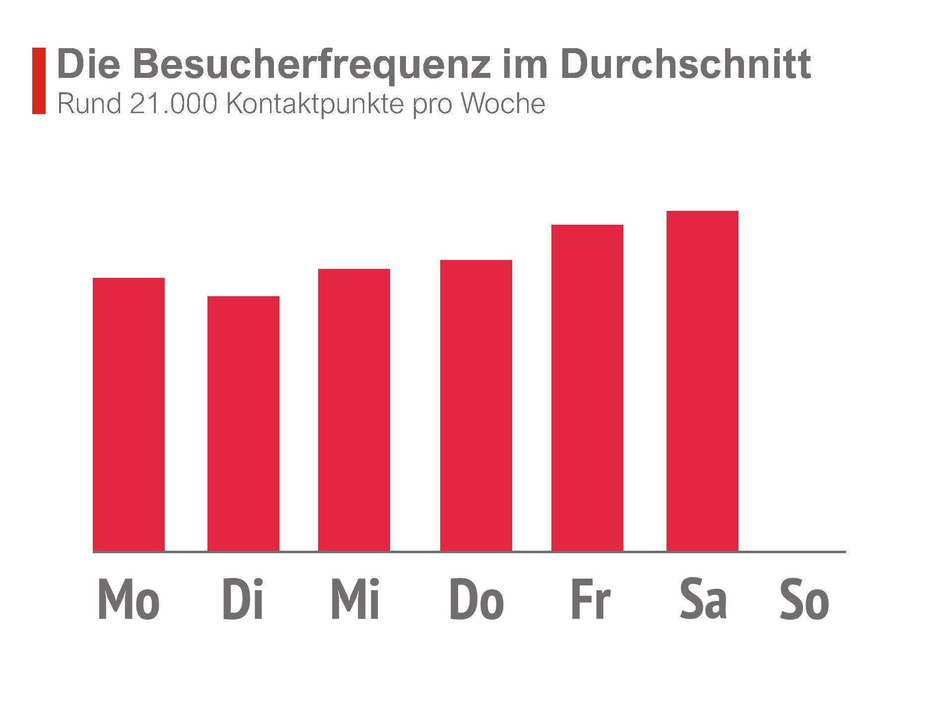 Besucherfrequenz Rewe Bautzener Str. 36, Berlin