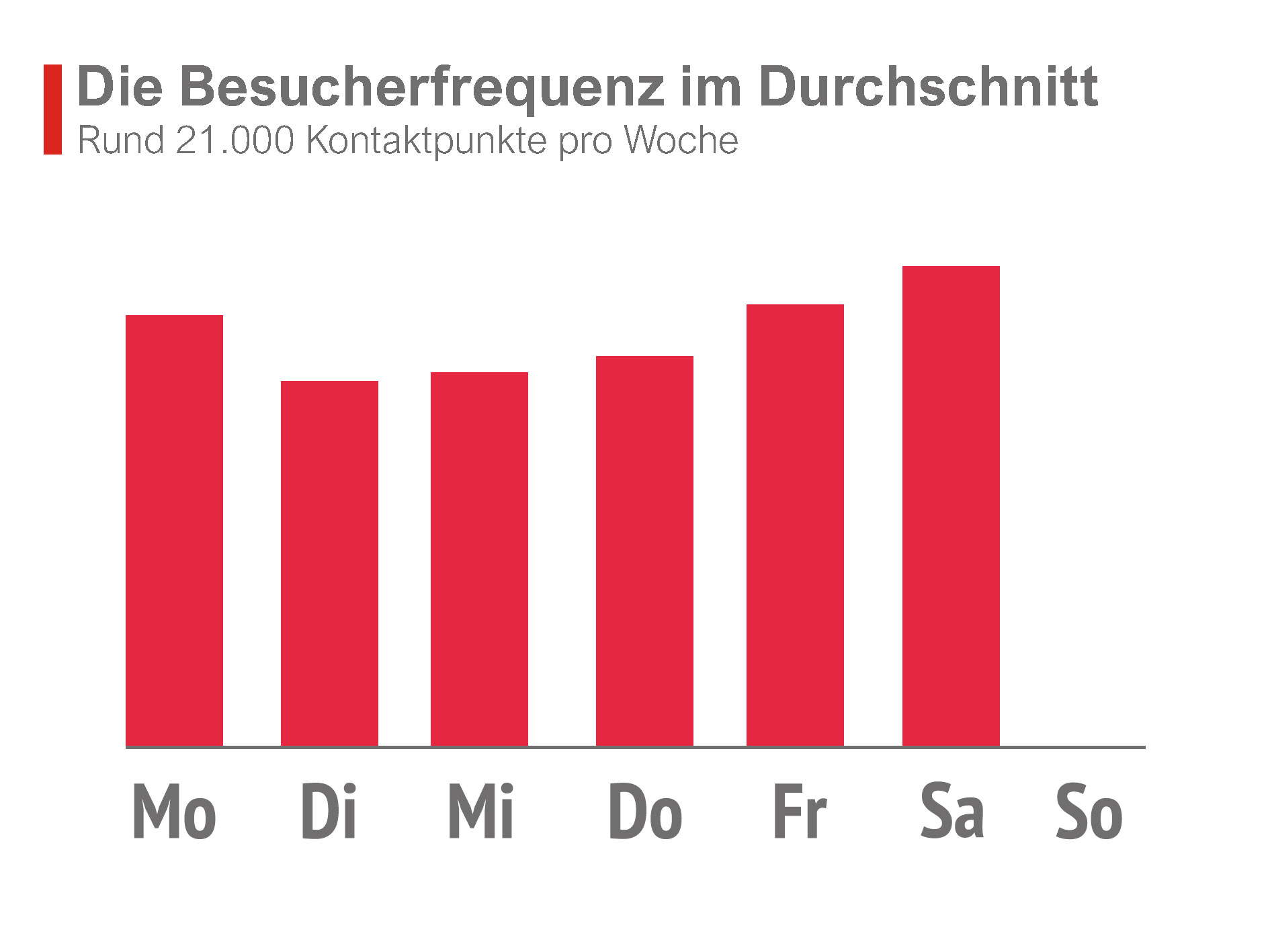 Besucherfrequenz Rewe Kurfürstenstr. 46, Berlin