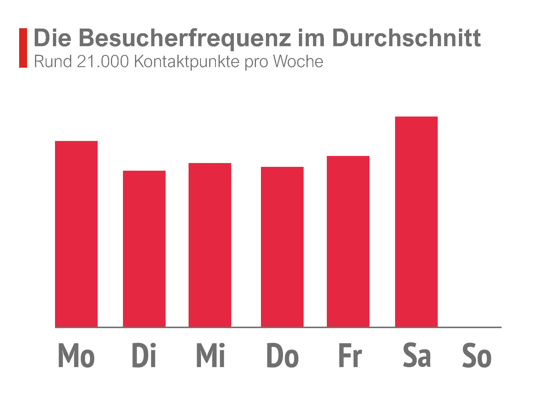 Besucherfrequenz Rewe Potsdamer Str. 128, Berlin