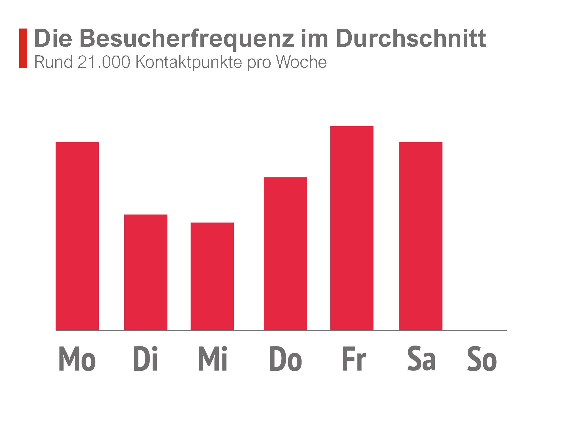 Besucherfrequenz Edeka Franeck in Potsdam
