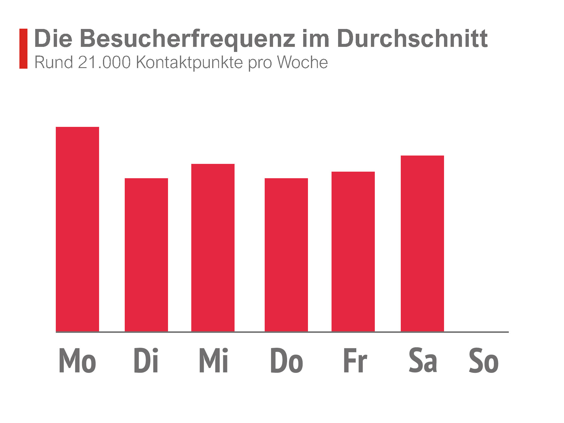 Besucherfrequenz nah & gut Friedrich Ebert Str. Schoeneiche