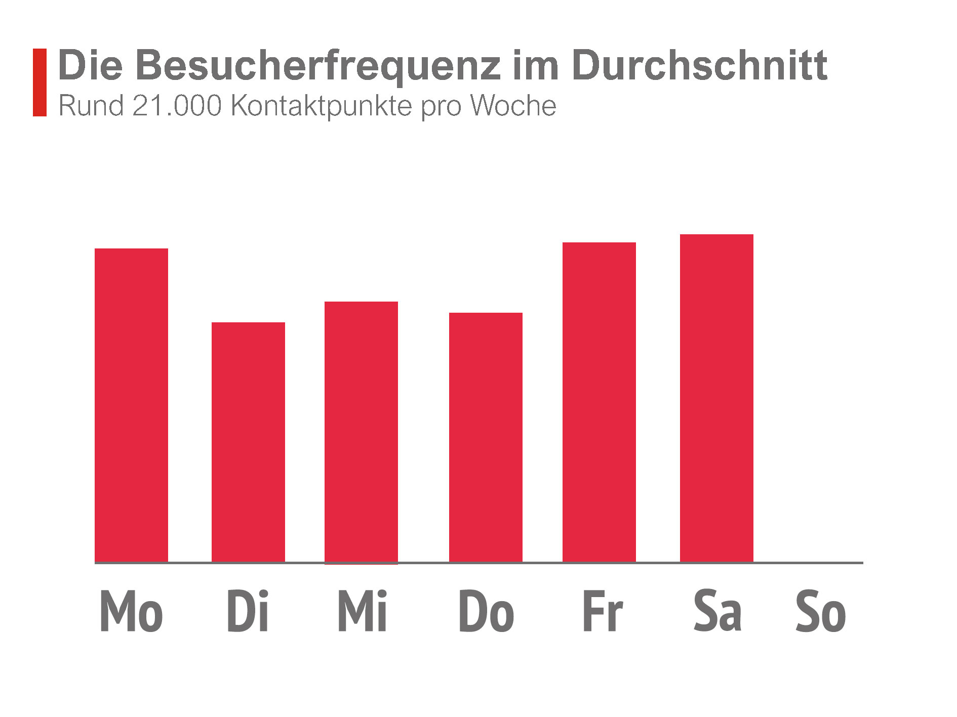 Besucherfrequenz Rewe Siemensdamm 43-44, 13629 Berlin
