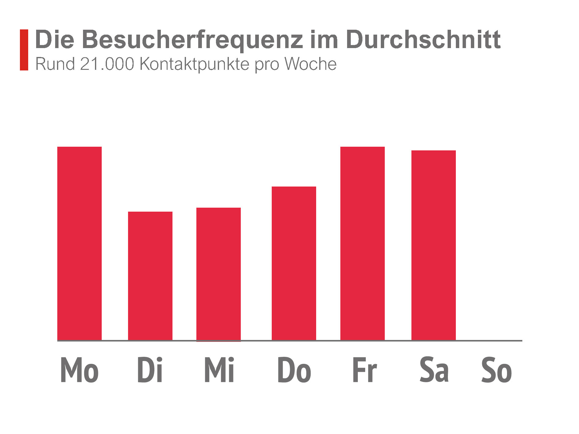 Besucherfrequenz Edeka Stresemannstr 52, 10963 Berlin
