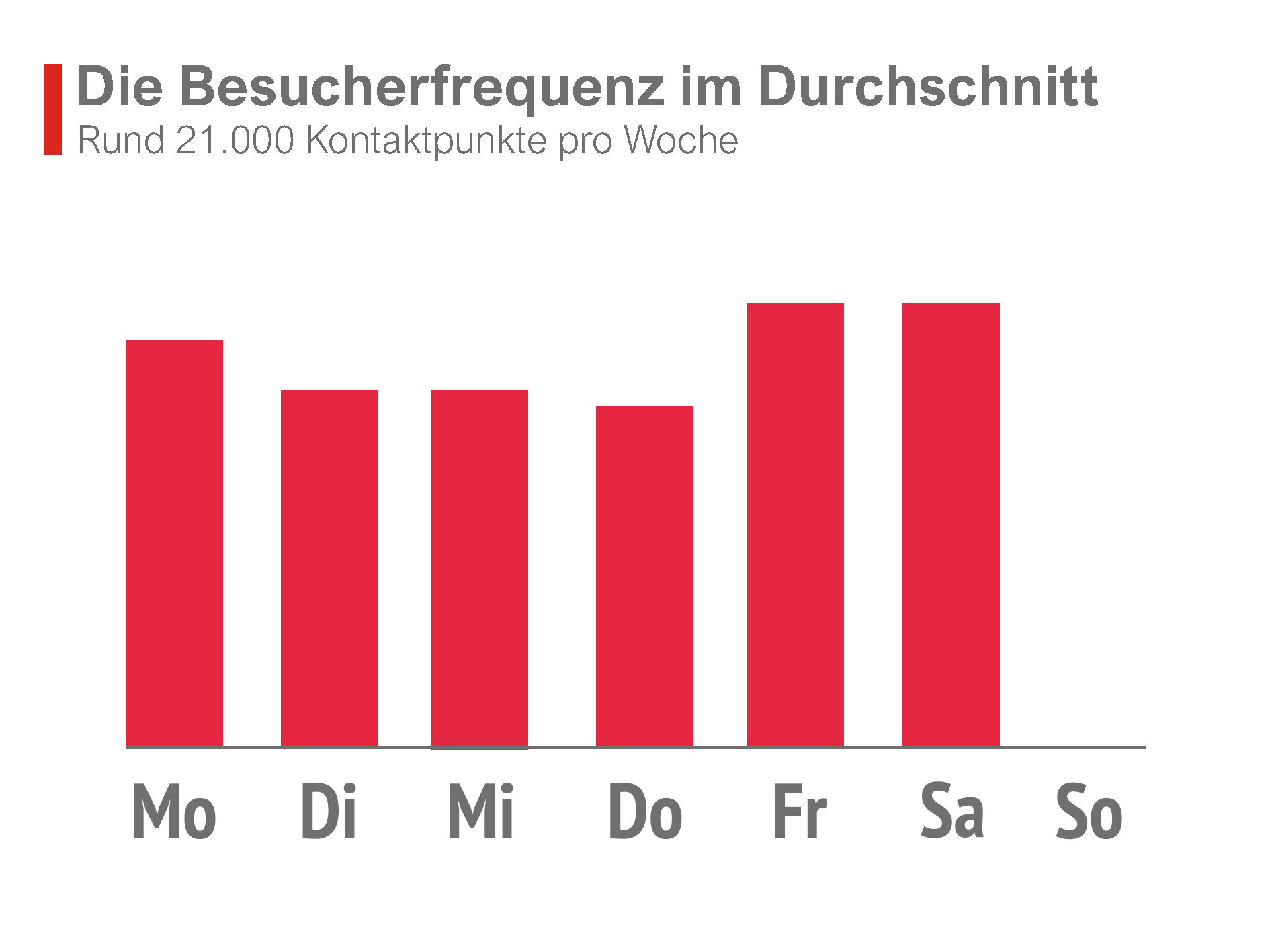Besucherfrequenz Edeka Breite Str. 39, 16225 Eberswalde
