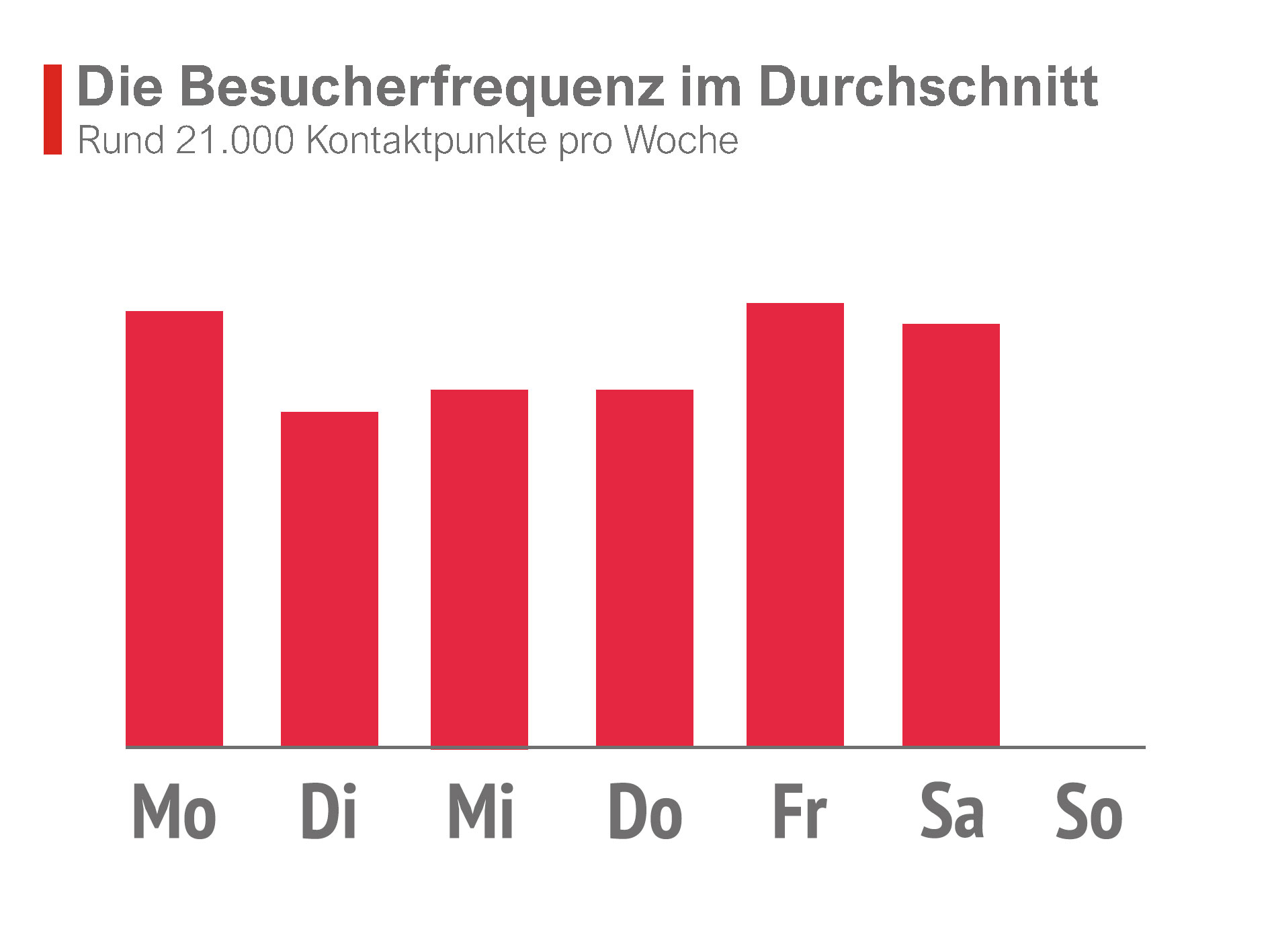 Besucherfrequenz EDEKA Fürstenwalder Str. 10 in Beeskow