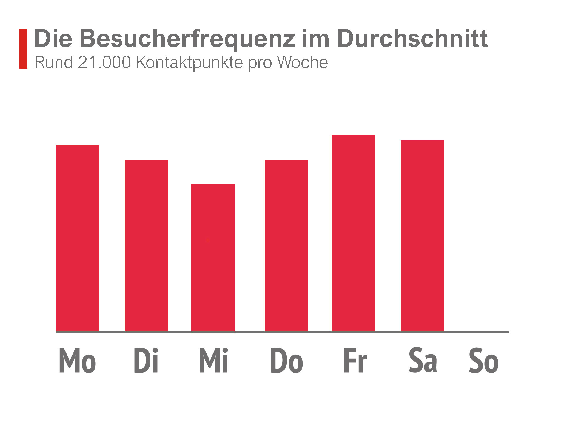 Besucherfrequenz Edeka Ruppiner Chaussee 103 in Berlin