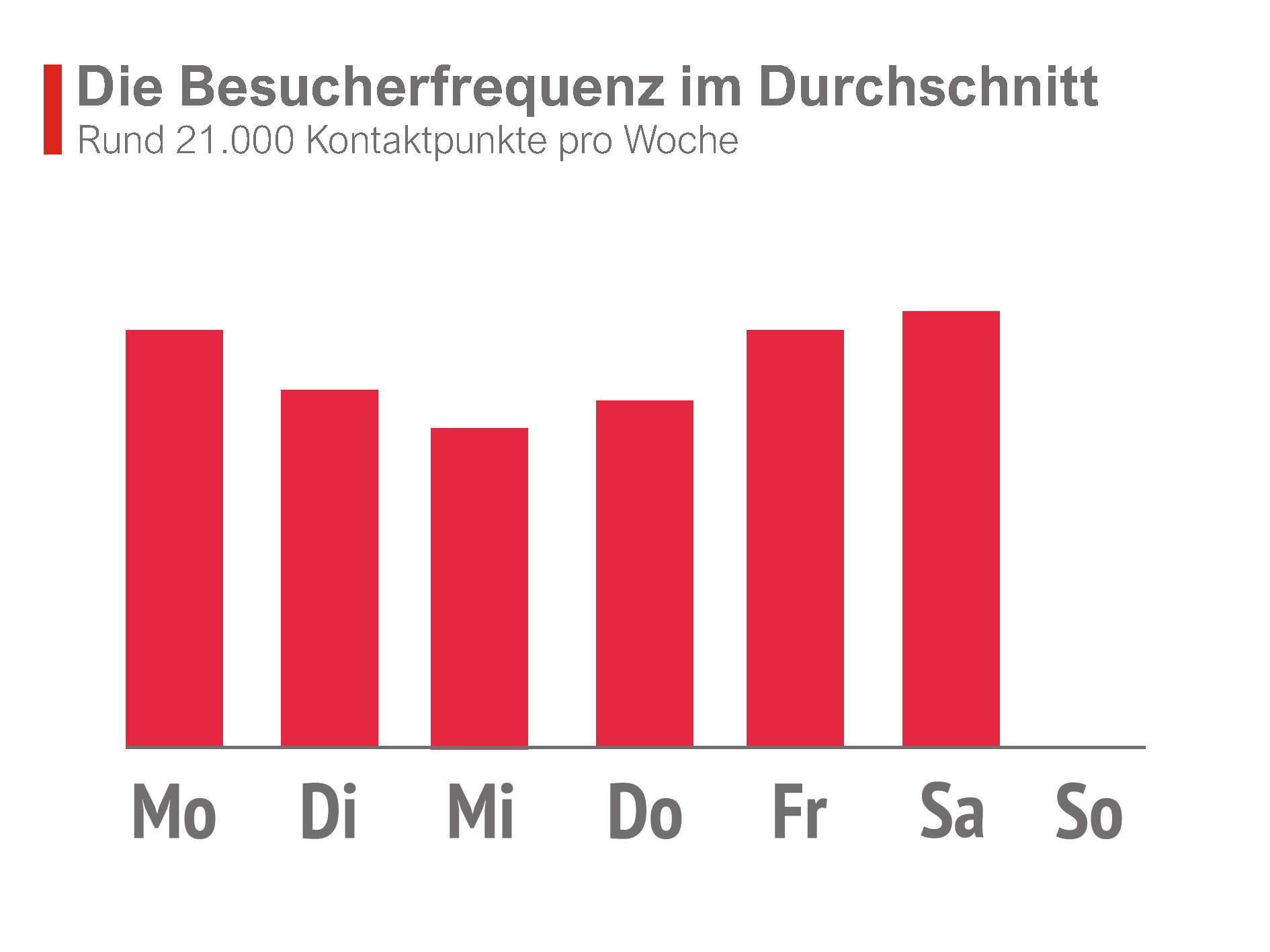 Besucherfrequenz Rewe Potsdamer Chaussee 28, 14476 Potsdam