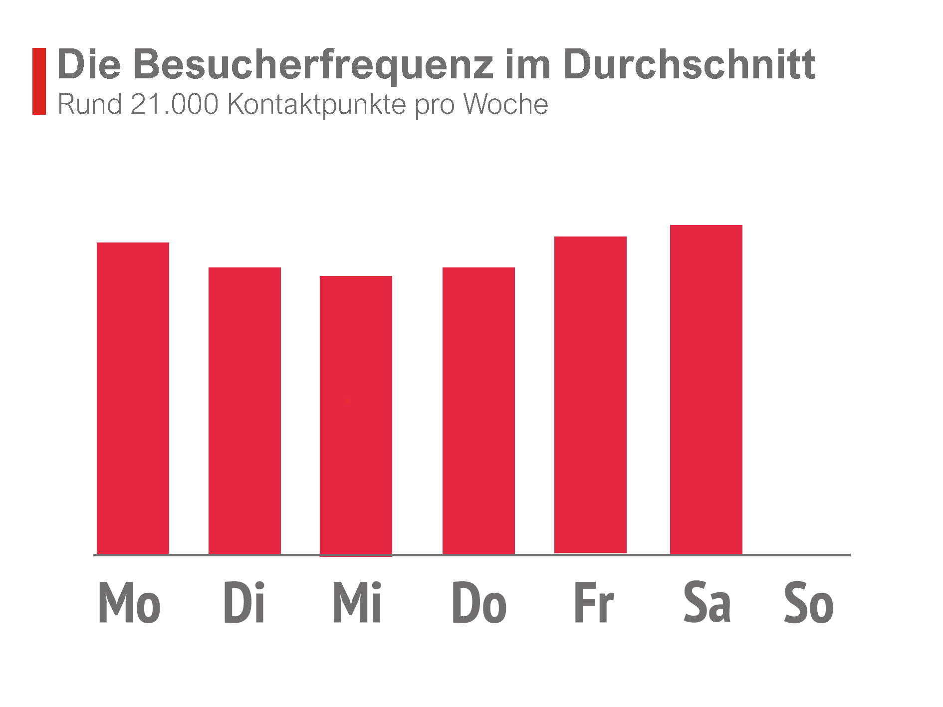 Besucherfrequenz Rewe Brunsbüttler Damm 280 in Berlin