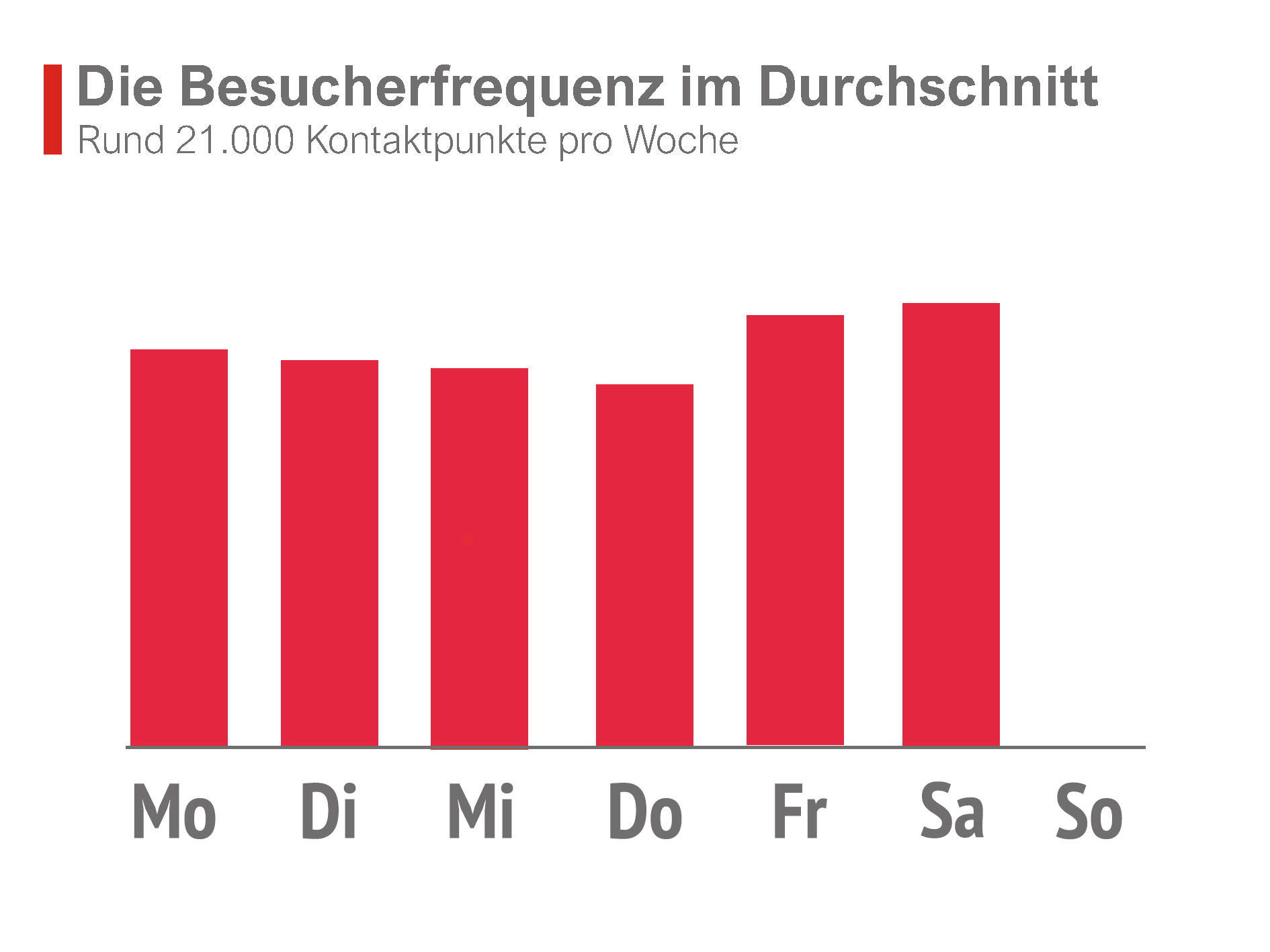 Besucherfrequenz Rewe Heerstr. 560, Berlin