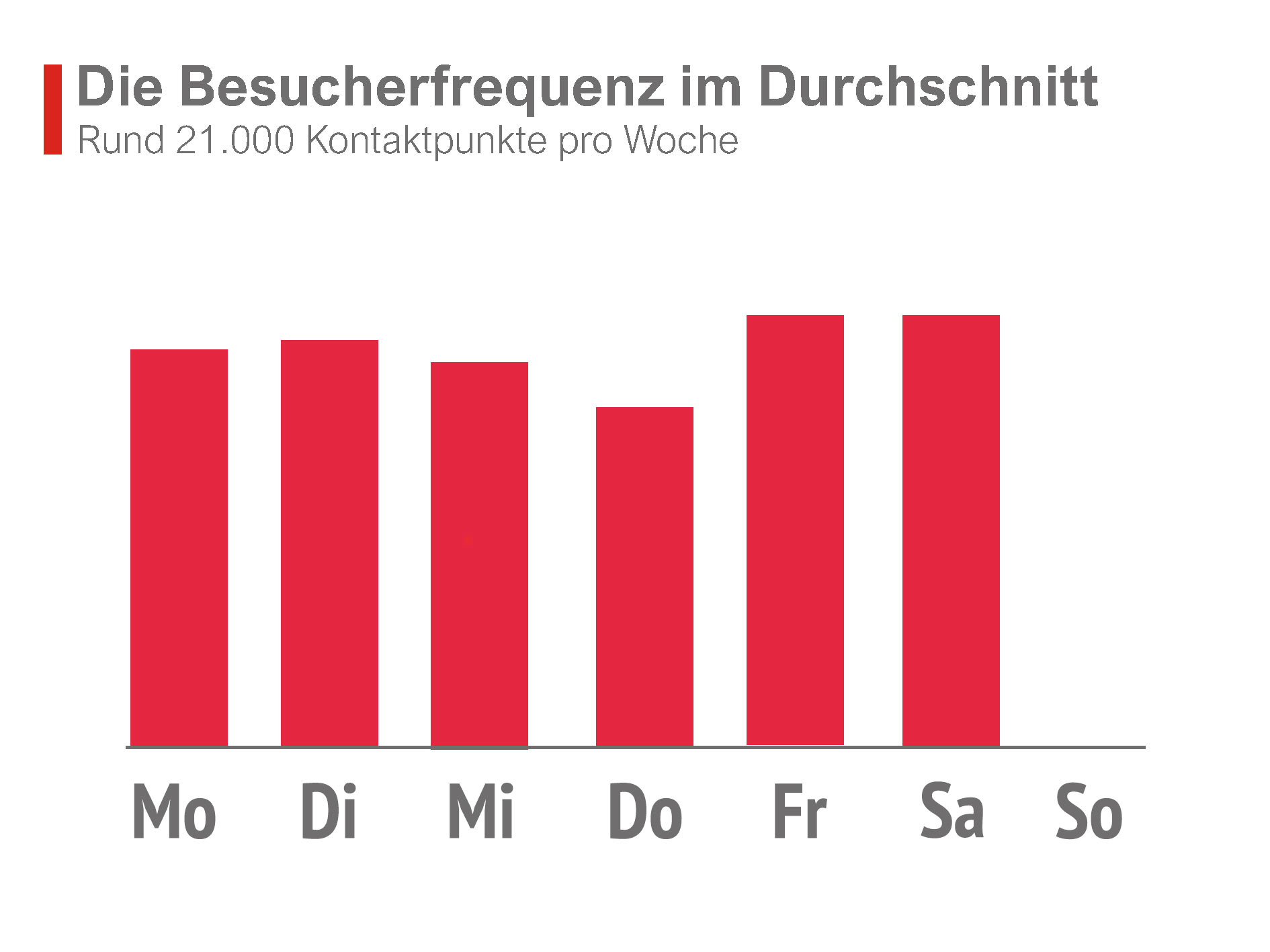 Besucherfrequenz Edeka Brixplatz 1-3 14052 Berlin