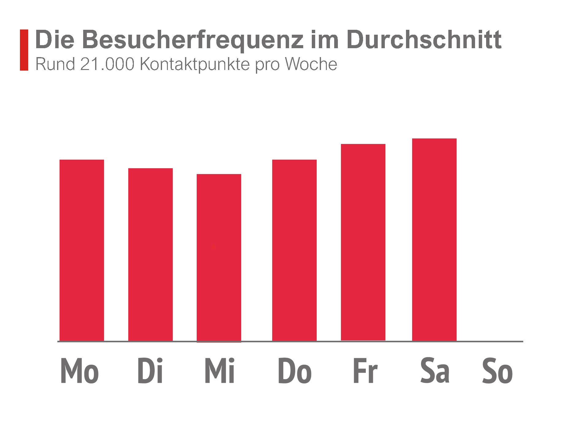 Besucherfrequenz Rewe Schönwalder Str. 32-33 in Berlin