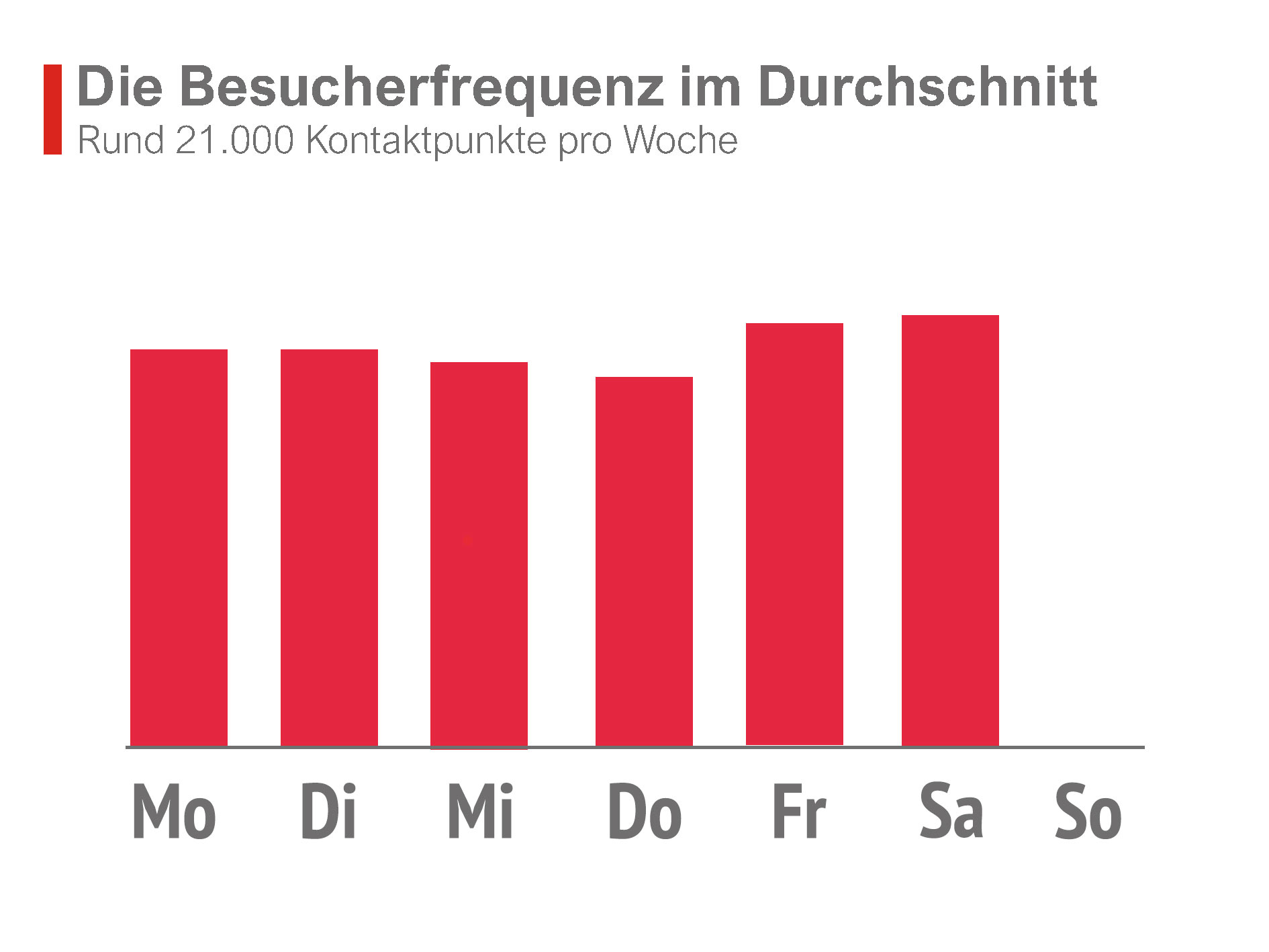 Besucherfrequenz Nah und Gut Brandenburger Platz 35 in Blankenfelde