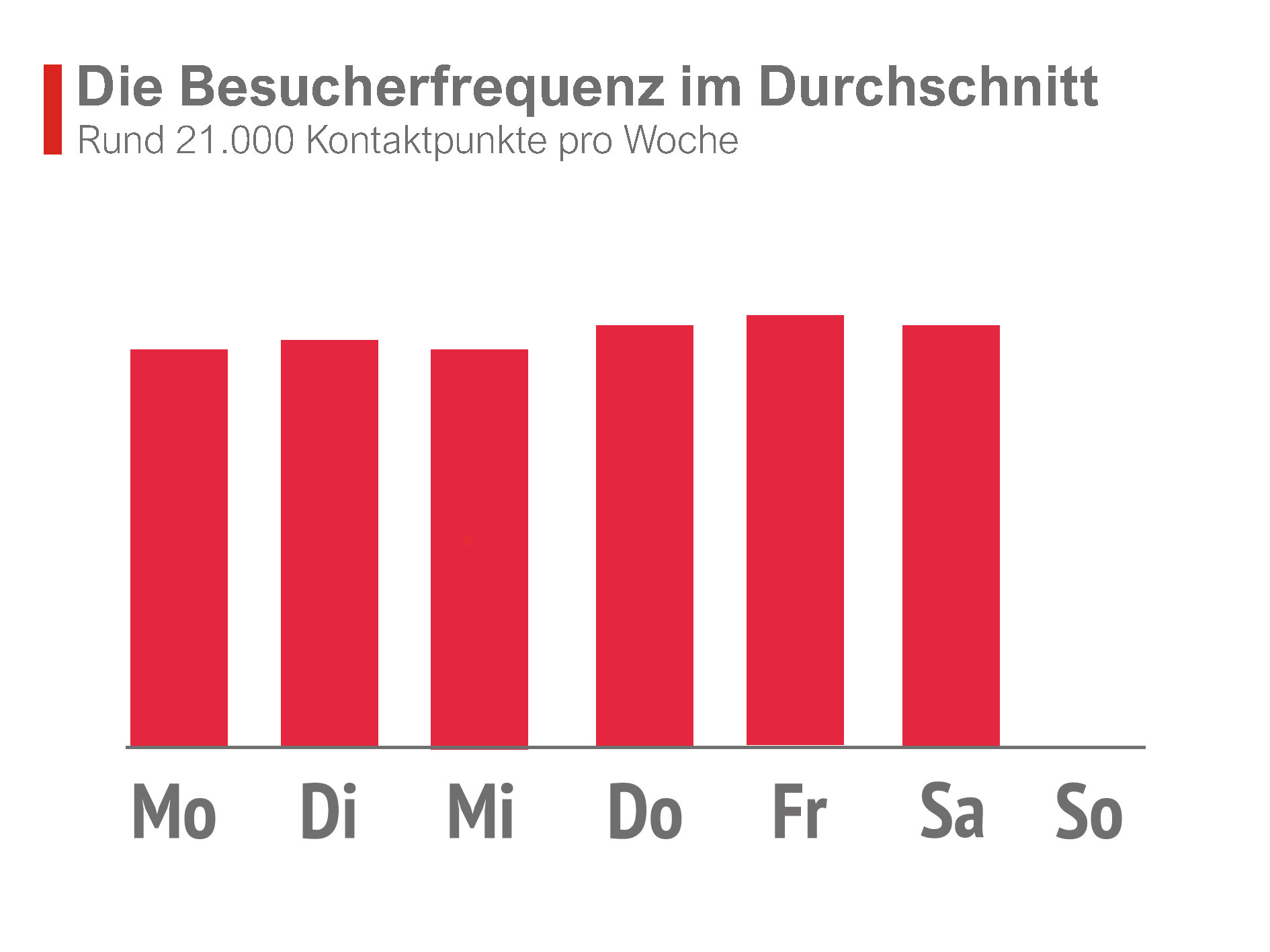 Besucherfrequenz Edeka Albrechtstr. 3, Berlin