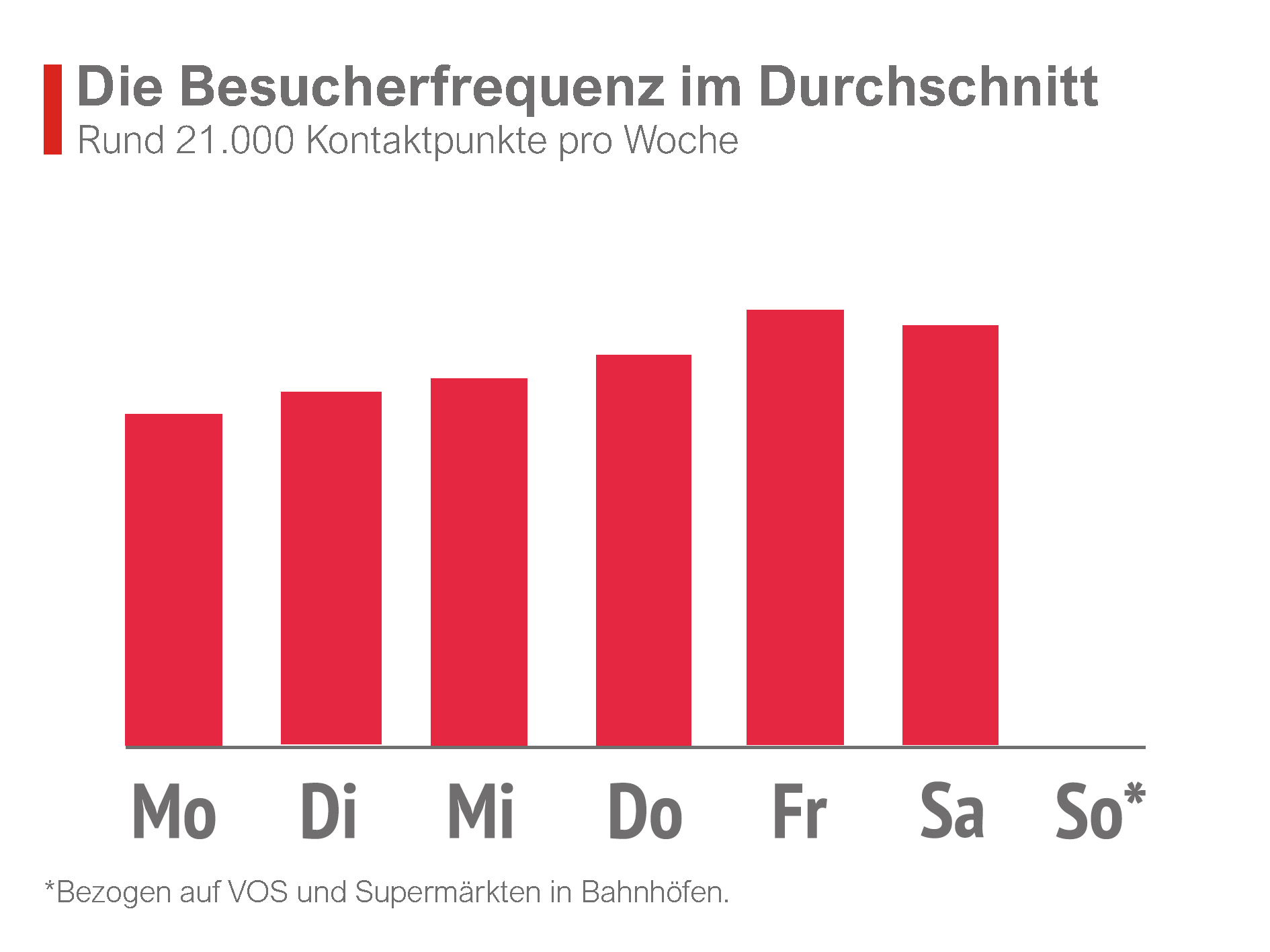Besucherfrequenz Nah und Gut Düsseldorfer Str. 74 in Berlin