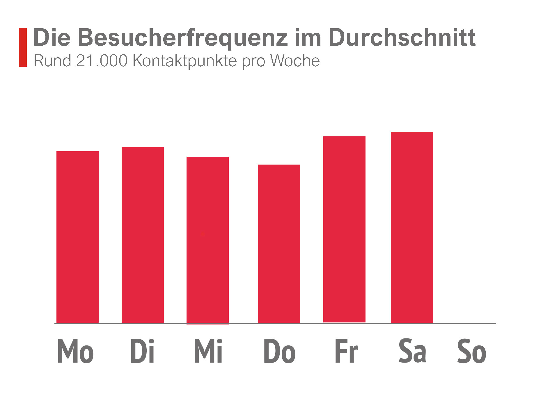 Besucherfrequenz Buschallee 88 in Berlin