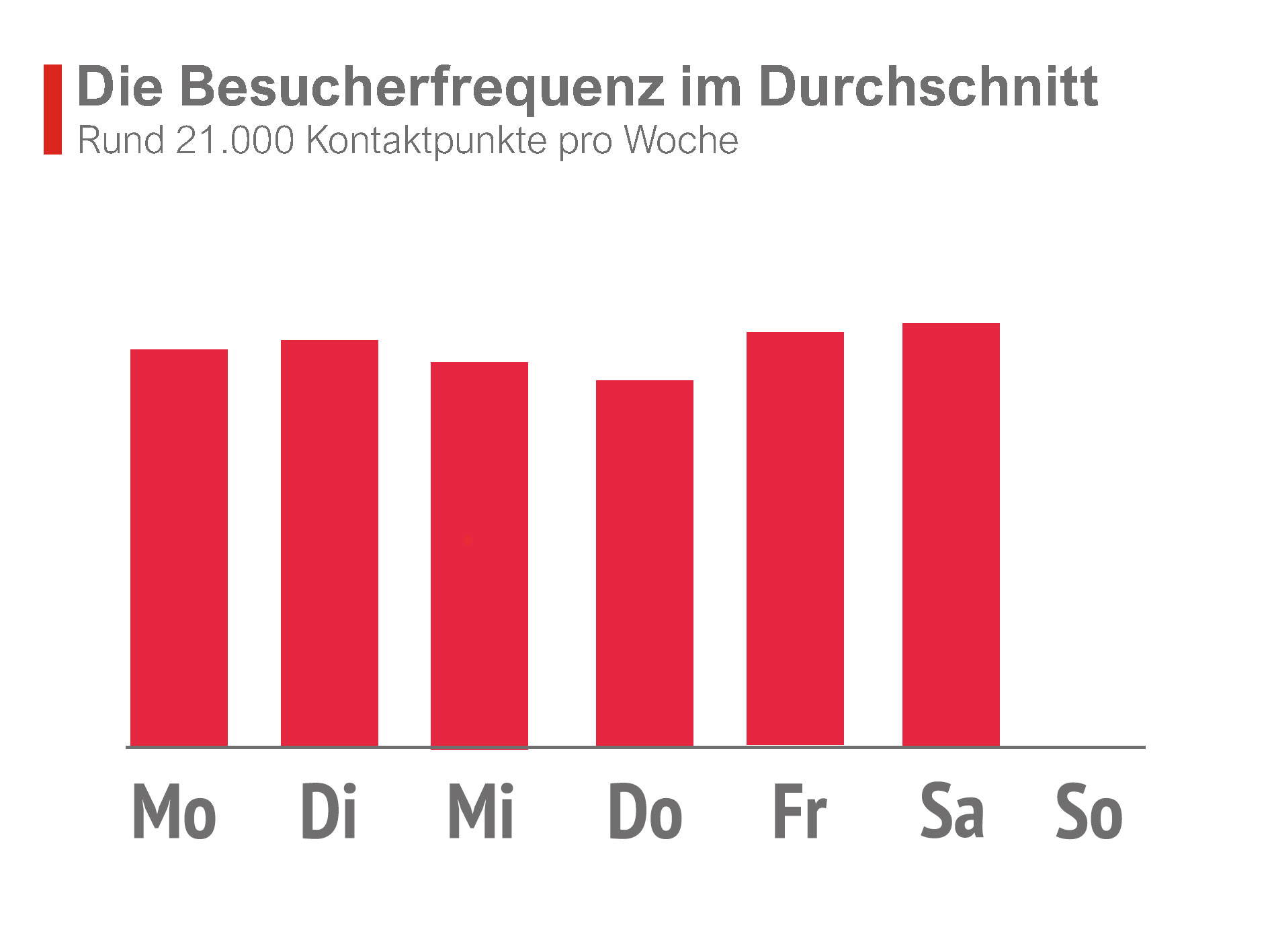 Besucherfrequenz Nah und Gut Holländerstr. 70 in Berlin